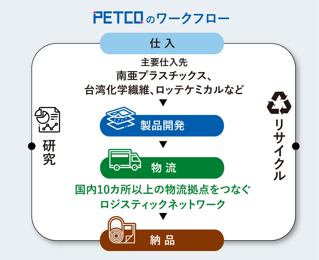 PETCOのワークフロー