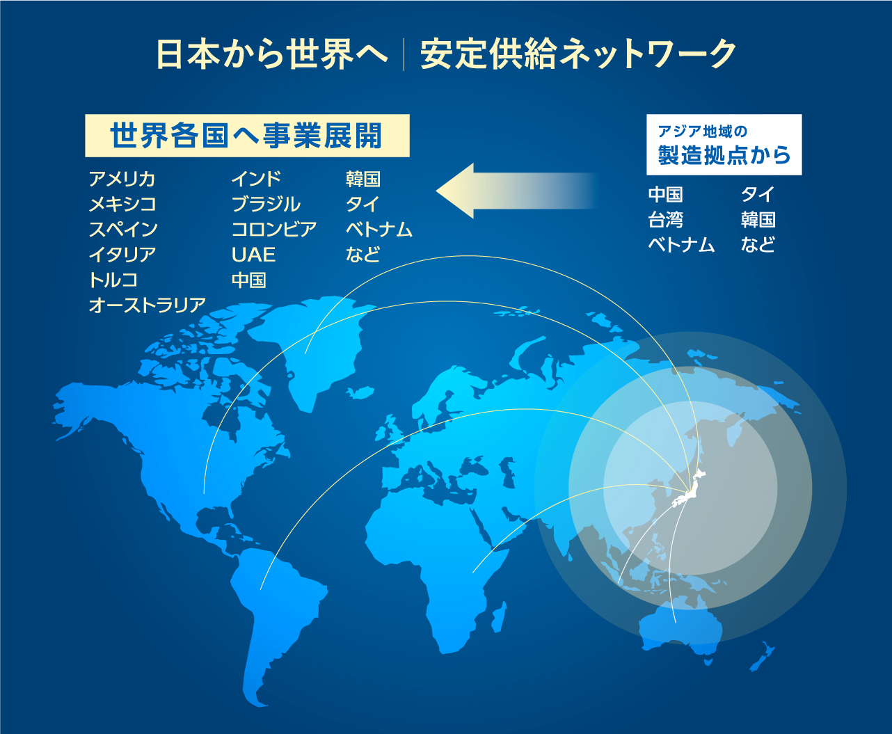 日本から世界へ|安定供給ネットワーク